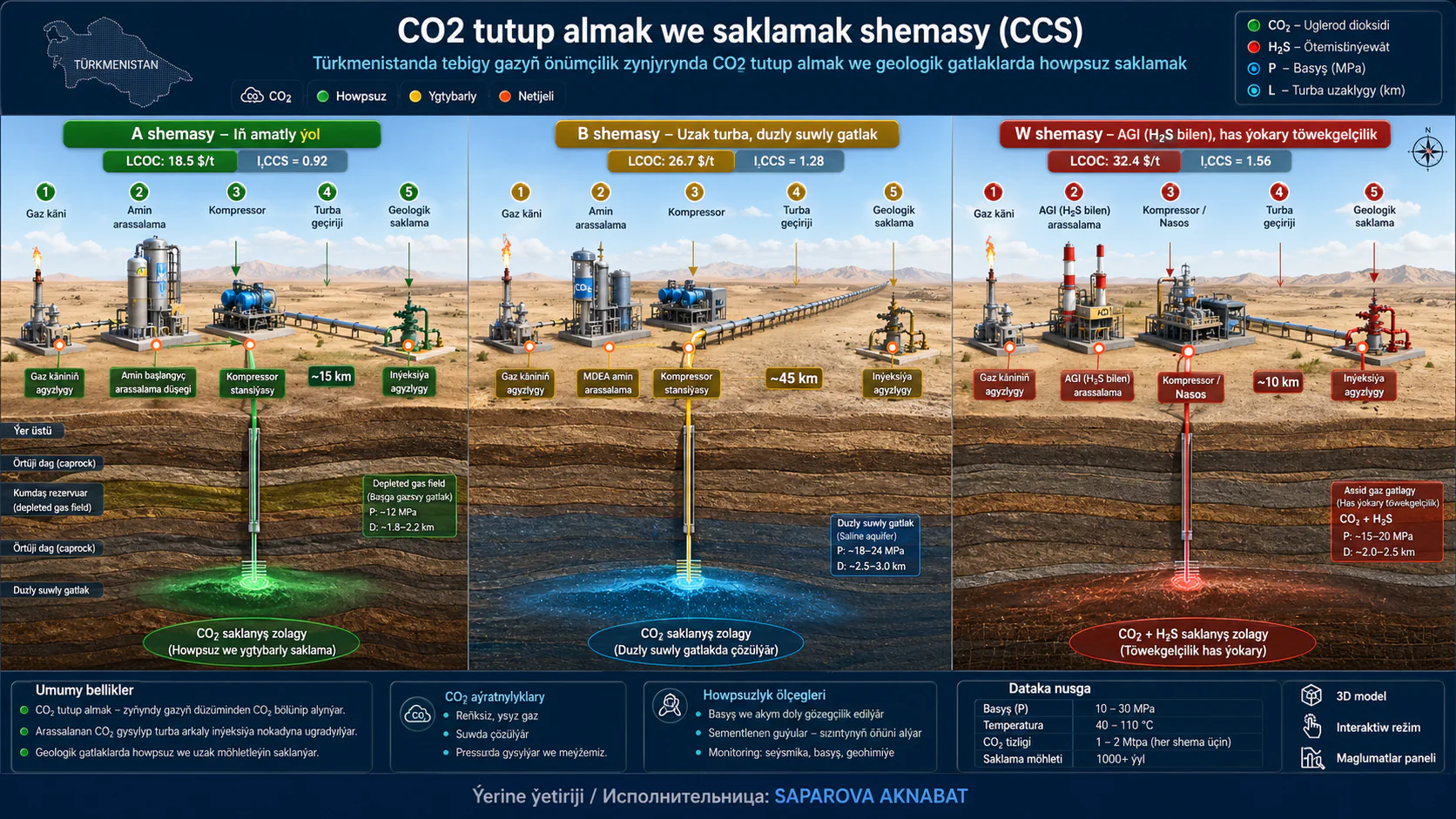 CO₂ tutup almak we saklamak shemasy — A, B we W shemalary